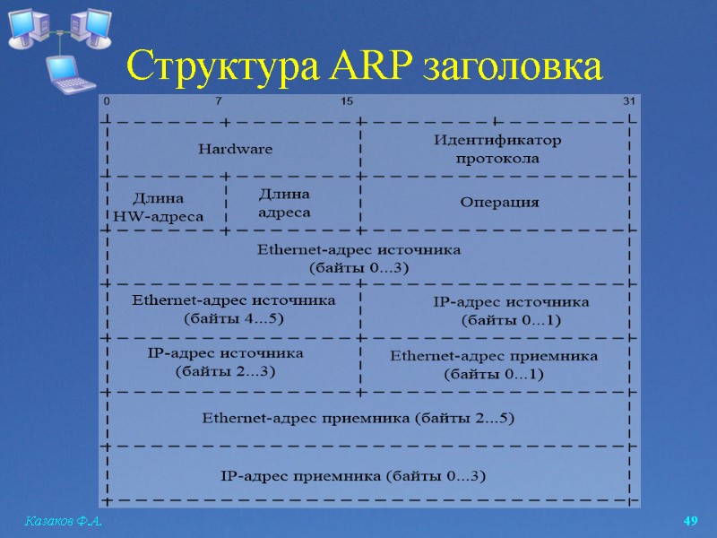 Казаков Ф.А.  49 Структура ARP заголовка